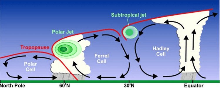 jet-stream-nedir Jet Rüzgarları (Jet Stream) Nedir? Sözlük 