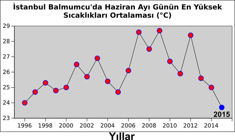 Son 20 Yılın En Serin Haziranı...