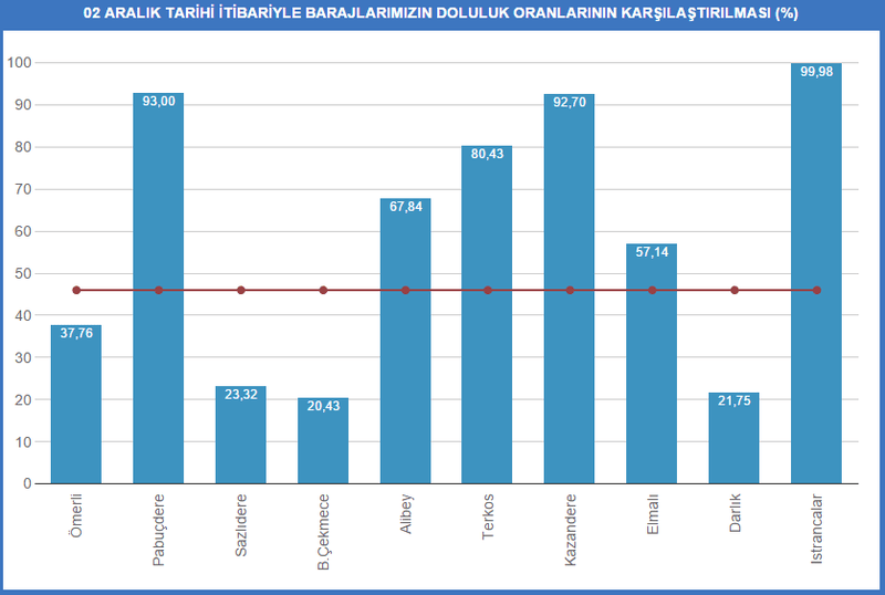 Barajlar hızla doluyor !