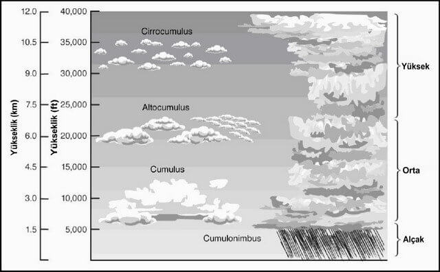 15 Kümülüform Bulut Nedir? Bulutlar Sözlük  