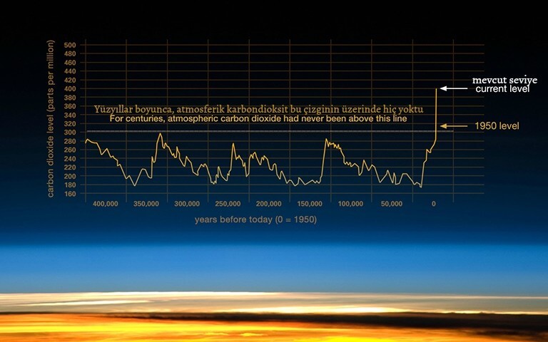 dunya-atmosfer-karbondioksit-salinimi Ne Yaptık Biz Bu Dünyaya? Dünya CO2(Karbondioksit) Salınımı Haberler 