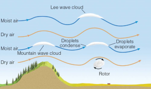 rotor-bulutu-nasil-olusur-300x177 Rotor (Yuvarlanan) Bulutu Nedir? Bulutlar Sözlük  