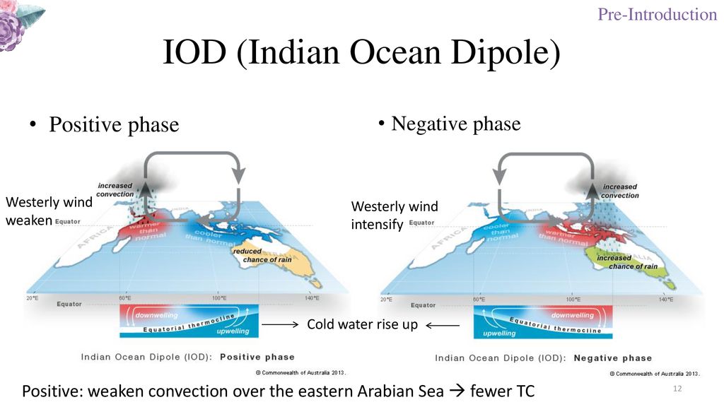 pozitif-negatif-dipol Hint Okyanusu Dipolü Nedir? Sözlük 