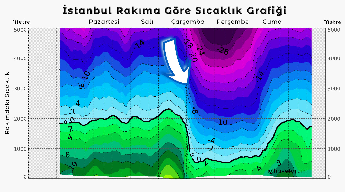 sicaklik-grafigi-istanbul İstanbul'a Kar Yağacak Mı? Haberler  
